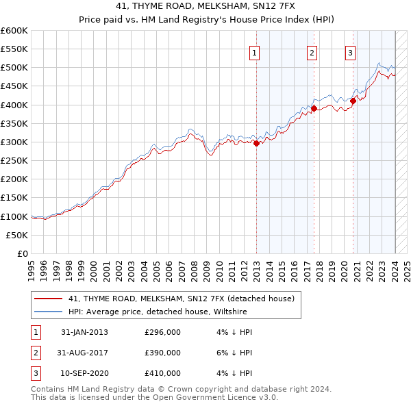 41, THYME ROAD, MELKSHAM, SN12 7FX: Price paid vs HM Land Registry's House Price Index