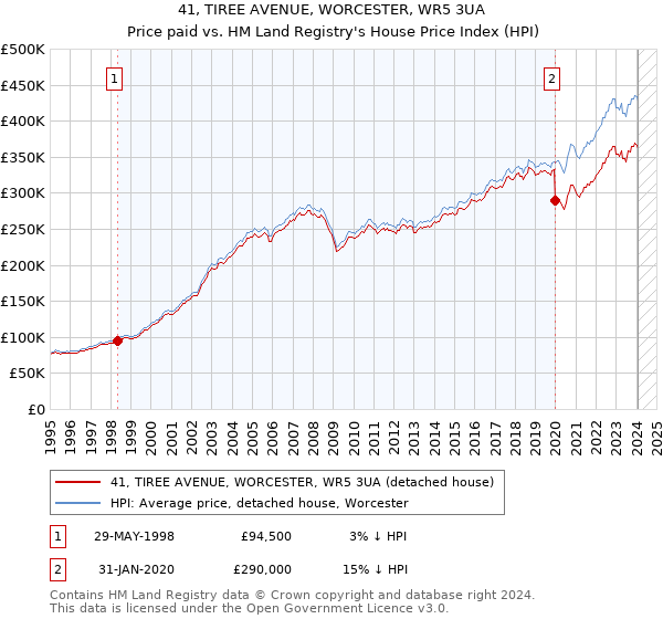 41, TIREE AVENUE, WORCESTER, WR5 3UA: Price paid vs HM Land Registry's House Price Index