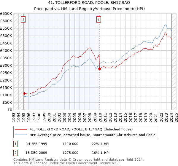 41, TOLLERFORD ROAD, POOLE, BH17 9AQ: Price paid vs HM Land Registry's House Price Index