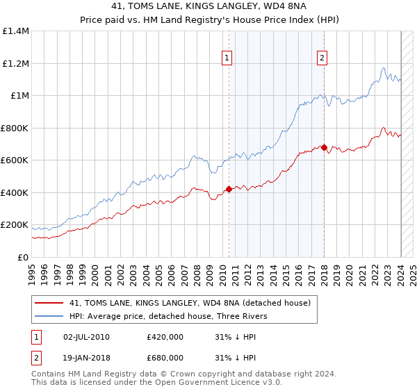 41, TOMS LANE, KINGS LANGLEY, WD4 8NA: Price paid vs HM Land Registry's House Price Index