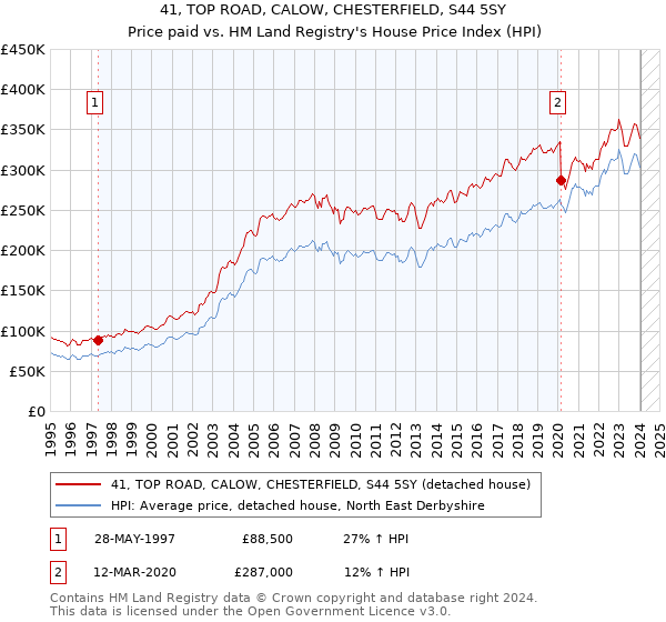 41, TOP ROAD, CALOW, CHESTERFIELD, S44 5SY: Price paid vs HM Land Registry's House Price Index