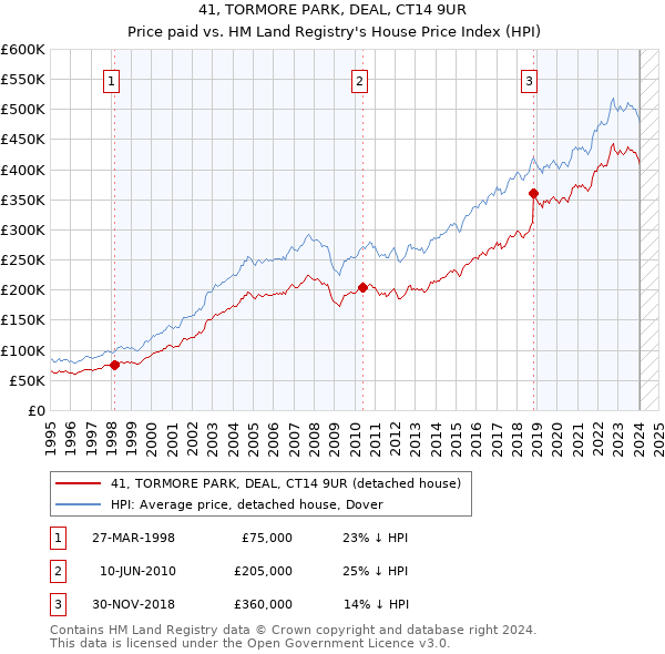 41, TORMORE PARK, DEAL, CT14 9UR: Price paid vs HM Land Registry's House Price Index