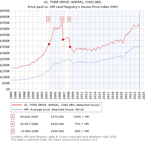 41, TORR DRIVE, WIRRAL, CH62 0BG: Price paid vs HM Land Registry's House Price Index