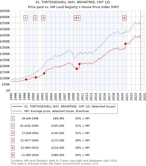 41, TORTOISESHELL WAY, BRAINTREE, CM7 1ZL: Price paid vs HM Land Registry's House Price Index