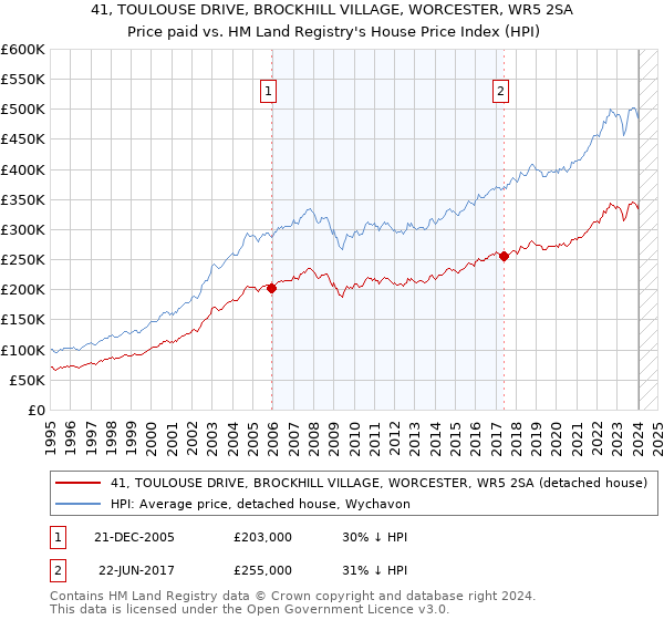 41, TOULOUSE DRIVE, BROCKHILL VILLAGE, WORCESTER, WR5 2SA: Price paid vs HM Land Registry's House Price Index