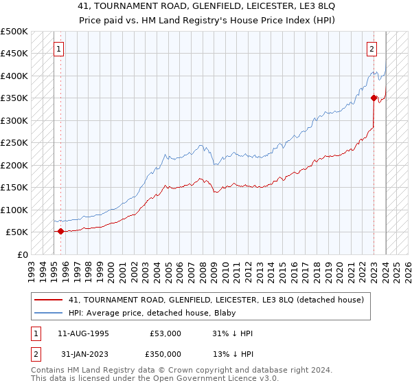 41, TOURNAMENT ROAD, GLENFIELD, LEICESTER, LE3 8LQ: Price paid vs HM Land Registry's House Price Index