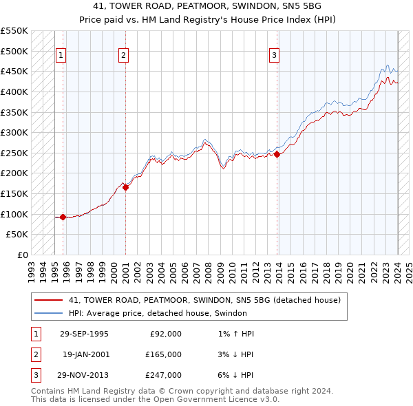 41, TOWER ROAD, PEATMOOR, SWINDON, SN5 5BG: Price paid vs HM Land Registry's House Price Index