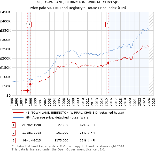 41, TOWN LANE, BEBINGTON, WIRRAL, CH63 5JD: Price paid vs HM Land Registry's House Price Index
