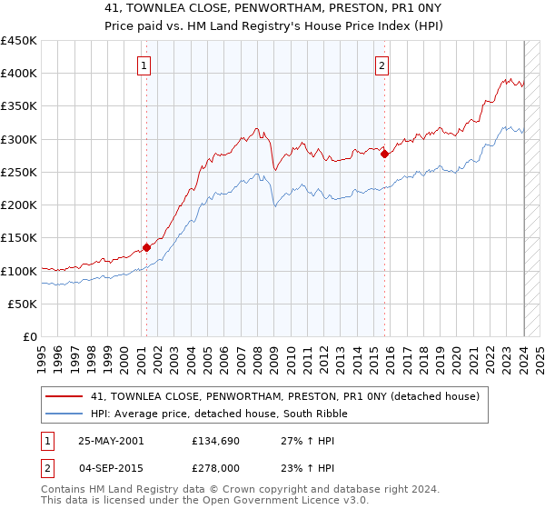 41, TOWNLEA CLOSE, PENWORTHAM, PRESTON, PR1 0NY: Price paid vs HM Land Registry's House Price Index