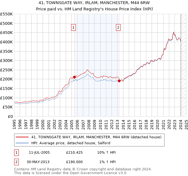 41, TOWNSGATE WAY, IRLAM, MANCHESTER, M44 6RW: Price paid vs HM Land Registry's House Price Index
