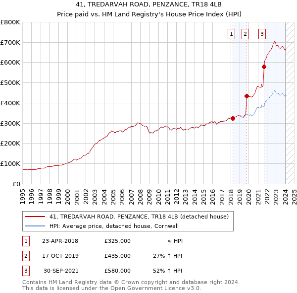 41, TREDARVAH ROAD, PENZANCE, TR18 4LB: Price paid vs HM Land Registry's House Price Index