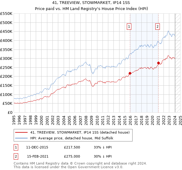 41, TREEVIEW, STOWMARKET, IP14 1SS: Price paid vs HM Land Registry's House Price Index