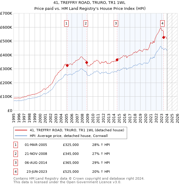 41, TREFFRY ROAD, TRURO, TR1 1WL: Price paid vs HM Land Registry's House Price Index