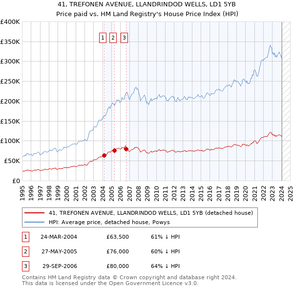 41, TREFONEN AVENUE, LLANDRINDOD WELLS, LD1 5YB: Price paid vs HM Land Registry's House Price Index