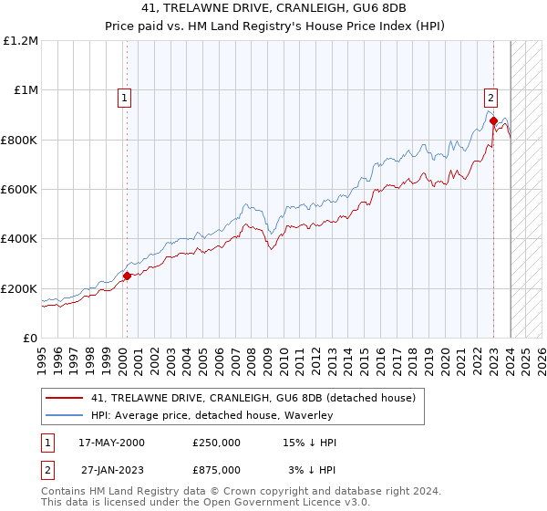 41, TRELAWNE DRIVE, CRANLEIGH, GU6 8DB: Price paid vs HM Land Registry's House Price Index