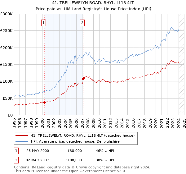 41, TRELLEWELYN ROAD, RHYL, LL18 4LT: Price paid vs HM Land Registry's House Price Index