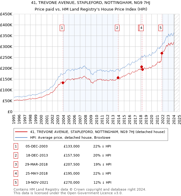 41, TREVONE AVENUE, STAPLEFORD, NOTTINGHAM, NG9 7HJ: Price paid vs HM Land Registry's House Price Index