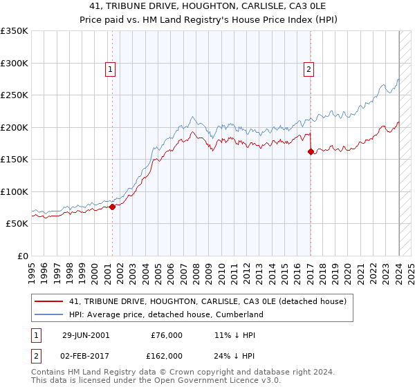 41, TRIBUNE DRIVE, HOUGHTON, CARLISLE, CA3 0LE: Price paid vs HM Land Registry's House Price Index