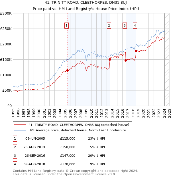 41, TRINITY ROAD, CLEETHORPES, DN35 8UJ: Price paid vs HM Land Registry's House Price Index