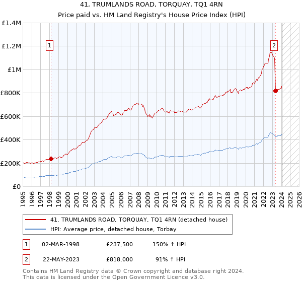 41, TRUMLANDS ROAD, TORQUAY, TQ1 4RN: Price paid vs HM Land Registry's House Price Index