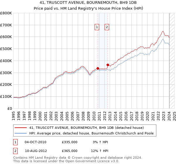 41, TRUSCOTT AVENUE, BOURNEMOUTH, BH9 1DB: Price paid vs HM Land Registry's House Price Index