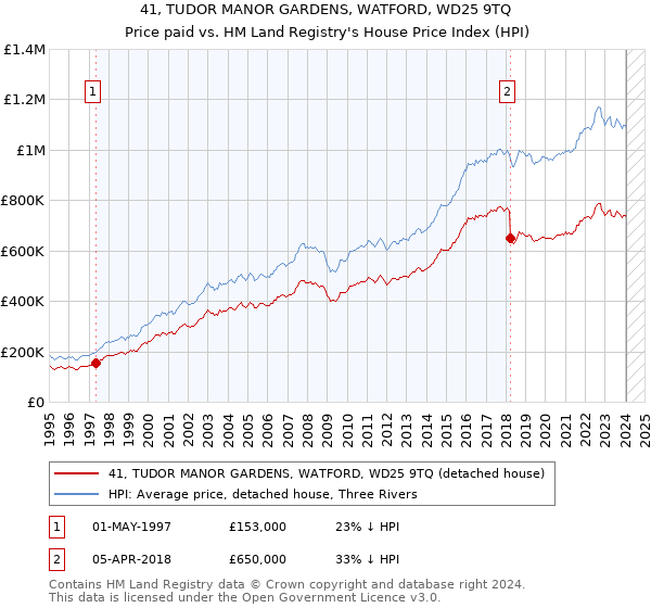 41, TUDOR MANOR GARDENS, WATFORD, WD25 9TQ: Price paid vs HM Land Registry's House Price Index