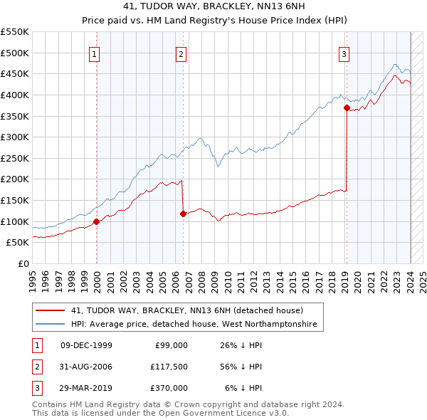 41, TUDOR WAY, BRACKLEY, NN13 6NH: Price paid vs HM Land Registry's House Price Index