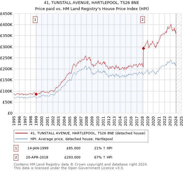 41, TUNSTALL AVENUE, HARTLEPOOL, TS26 8NE: Price paid vs HM Land Registry's House Price Index