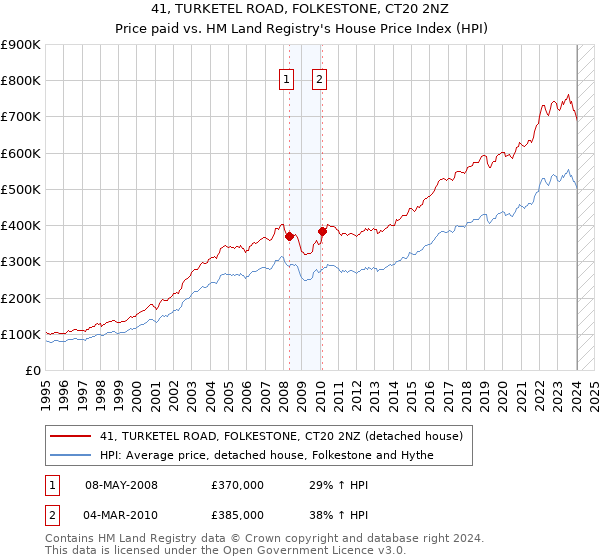 41, TURKETEL ROAD, FOLKESTONE, CT20 2NZ: Price paid vs HM Land Registry's House Price Index