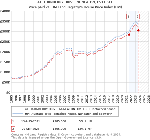 41, TURNBERRY DRIVE, NUNEATON, CV11 6TT: Price paid vs HM Land Registry's House Price Index