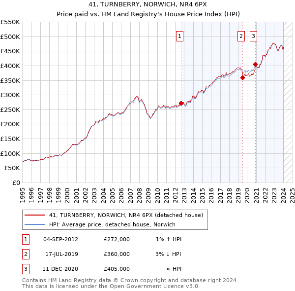 41, TURNBERRY, NORWICH, NR4 6PX: Price paid vs HM Land Registry's House Price Index