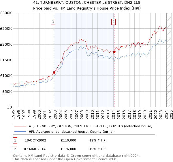 41, TURNBERRY, OUSTON, CHESTER LE STREET, DH2 1LS: Price paid vs HM Land Registry's House Price Index
