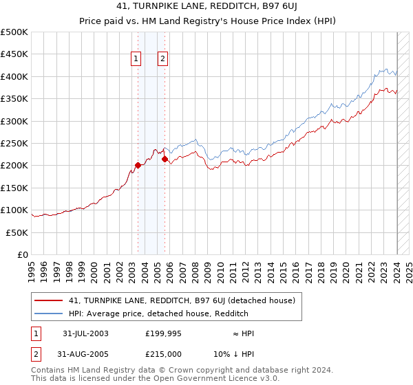 41, TURNPIKE LANE, REDDITCH, B97 6UJ: Price paid vs HM Land Registry's House Price Index