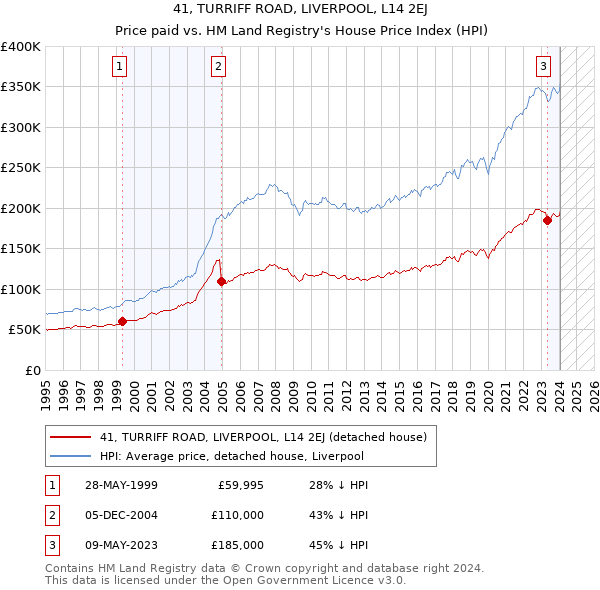 41, TURRIFF ROAD, LIVERPOOL, L14 2EJ: Price paid vs HM Land Registry's House Price Index