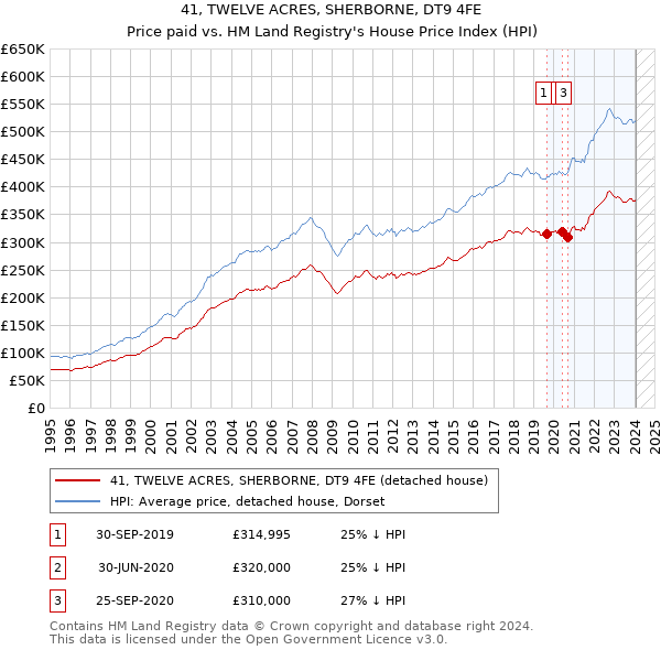 41, TWELVE ACRES, SHERBORNE, DT9 4FE: Price paid vs HM Land Registry's House Price Index