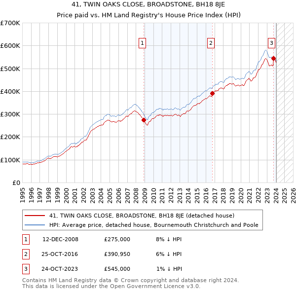 41, TWIN OAKS CLOSE, BROADSTONE, BH18 8JE: Price paid vs HM Land Registry's House Price Index