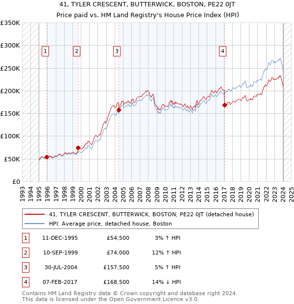 41, TYLER CRESCENT, BUTTERWICK, BOSTON, PE22 0JT: Price paid vs HM Land Registry's House Price Index