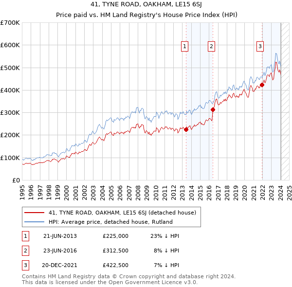 41, TYNE ROAD, OAKHAM, LE15 6SJ: Price paid vs HM Land Registry's House Price Index
