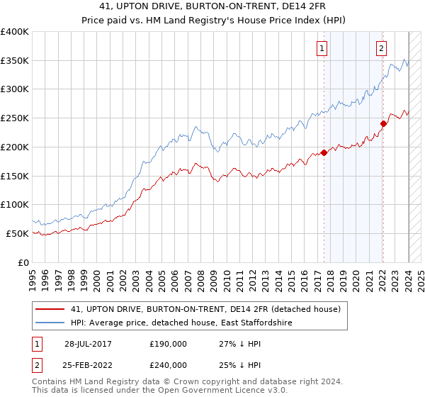 41, UPTON DRIVE, BURTON-ON-TRENT, DE14 2FR: Price paid vs HM Land Registry's House Price Index