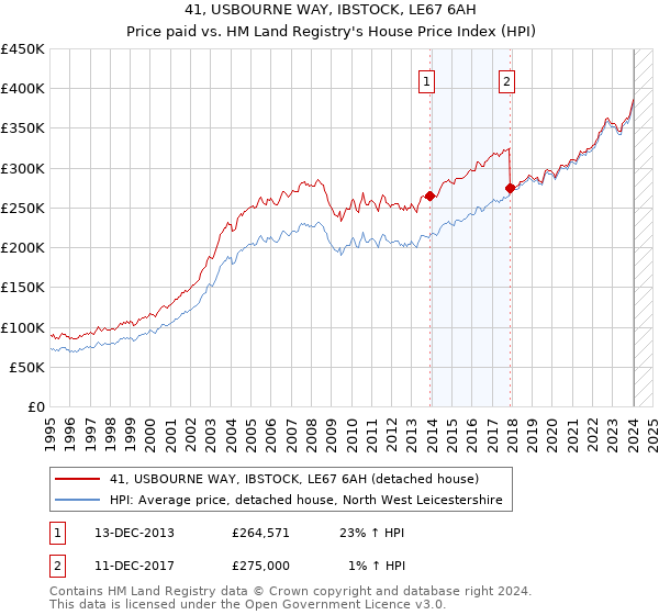 41, USBOURNE WAY, IBSTOCK, LE67 6AH: Price paid vs HM Land Registry's House Price Index
