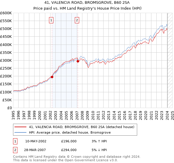 41, VALENCIA ROAD, BROMSGROVE, B60 2SA: Price paid vs HM Land Registry's House Price Index