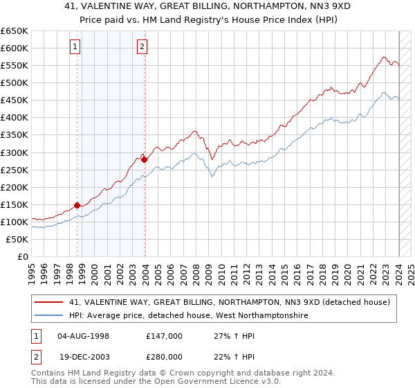 41, VALENTINE WAY, GREAT BILLING, NORTHAMPTON, NN3 9XD: Price paid vs HM Land Registry's House Price Index