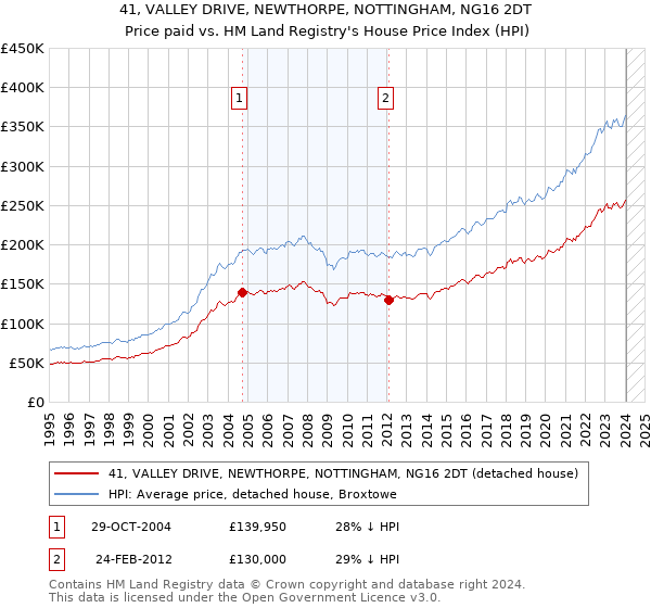 41, VALLEY DRIVE, NEWTHORPE, NOTTINGHAM, NG16 2DT: Price paid vs HM Land Registry's House Price Index