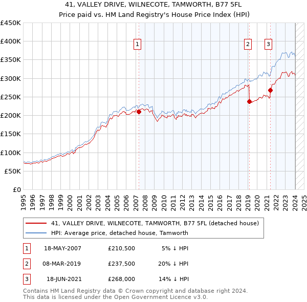 41, VALLEY DRIVE, WILNECOTE, TAMWORTH, B77 5FL: Price paid vs HM Land Registry's House Price Index