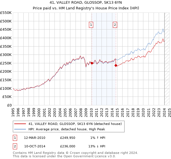 41, VALLEY ROAD, GLOSSOP, SK13 6YN: Price paid vs HM Land Registry's House Price Index