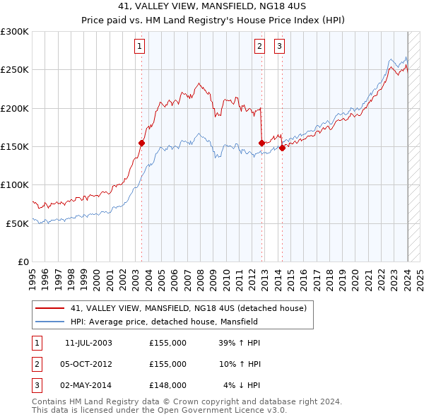 41, VALLEY VIEW, MANSFIELD, NG18 4US: Price paid vs HM Land Registry's House Price Index