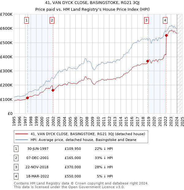 41, VAN DYCK CLOSE, BASINGSTOKE, RG21 3QJ: Price paid vs HM Land Registry's House Price Index