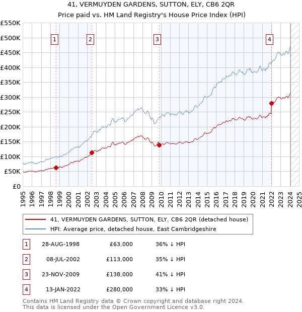 41, VERMUYDEN GARDENS, SUTTON, ELY, CB6 2QR: Price paid vs HM Land Registry's House Price Index