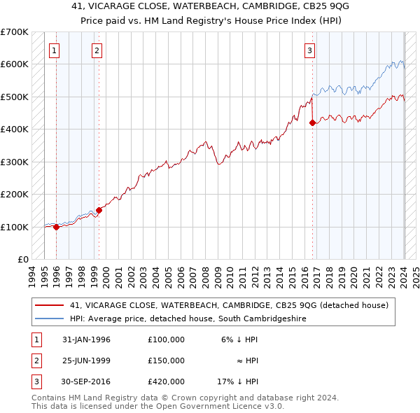 41, VICARAGE CLOSE, WATERBEACH, CAMBRIDGE, CB25 9QG: Price paid vs HM Land Registry's House Price Index