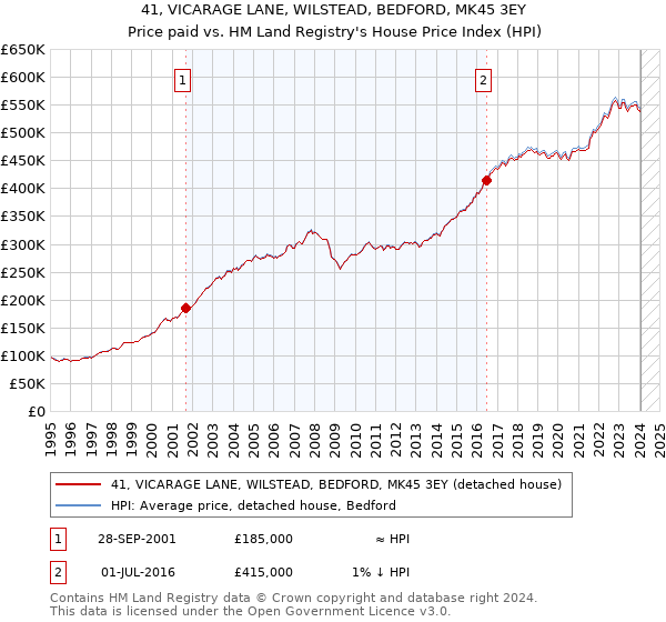 41, VICARAGE LANE, WILSTEAD, BEDFORD, MK45 3EY: Price paid vs HM Land Registry's House Price Index